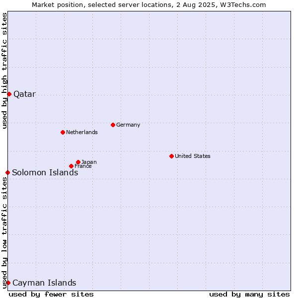 Market position of Qatar vs. Cayman Islands vs. Solomon Islands