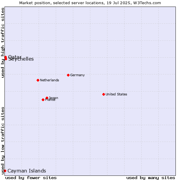Market position of Seychelles vs. Qatar vs. Cayman Islands