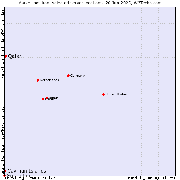 Market position of Qatar vs. Cayman Islands vs. Sierra Leone