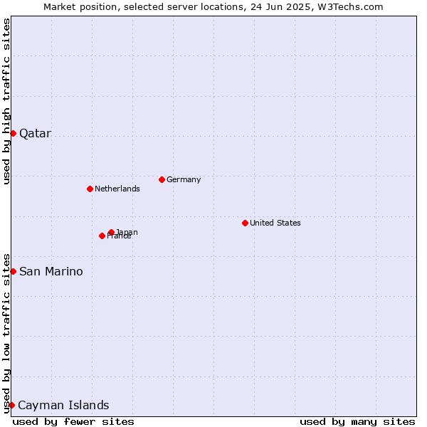 Market position of Qatar vs. San Marino vs. Cayman Islands