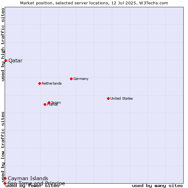 Market position of Qatar vs. Cayman Islands vs. Sao Tome and Principe