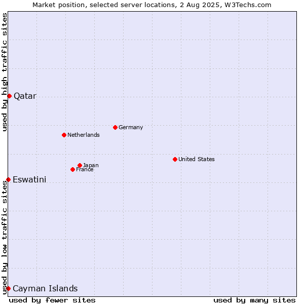 Market position of Qatar vs. Eswatini vs. Cayman Islands