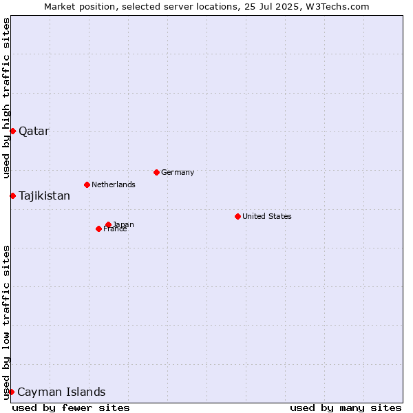 Market position of Qatar vs. Tajikistan vs. Cayman Islands