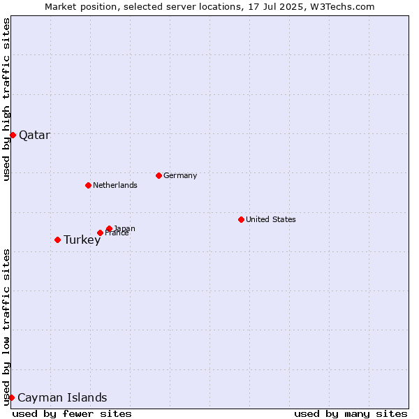 Market position of Turkey vs. Qatar vs. Cayman Islands