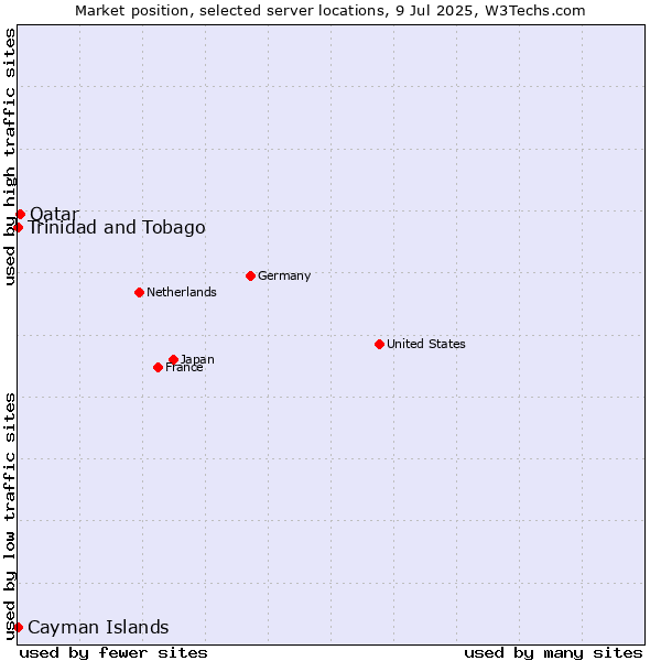 Market position of Qatar vs. Trinidad and Tobago vs. Cayman Islands