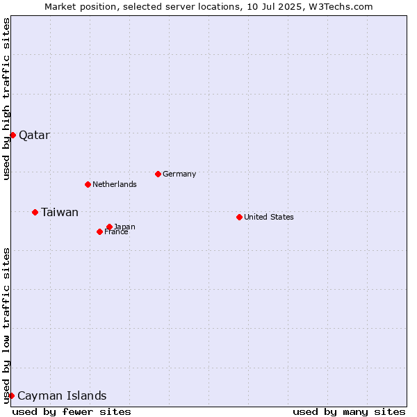 Market position of Taiwan vs. Qatar vs. Cayman Islands