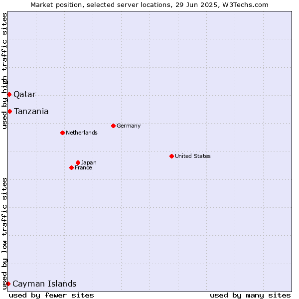 Market position of Tanzania vs. Qatar vs. Cayman Islands