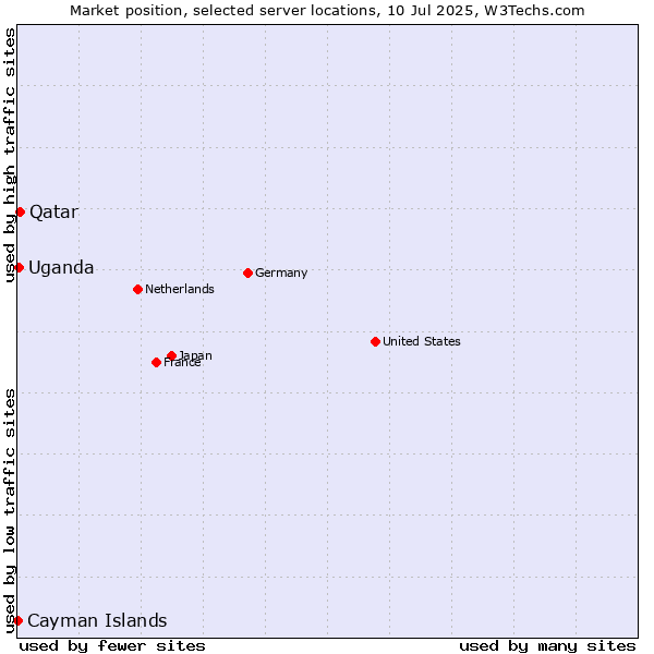 Market position of Qatar vs. Uganda vs. Cayman Islands
