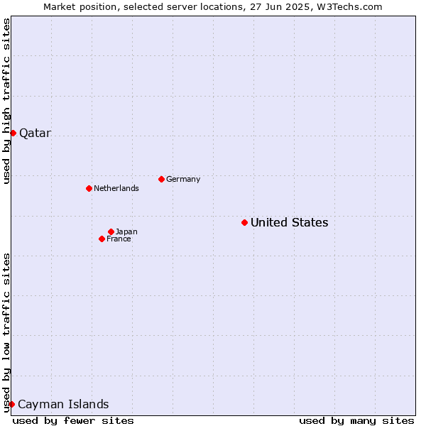 Market position of United States vs. Qatar vs. Cayman Islands