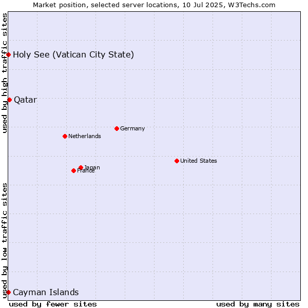 Market position of Qatar vs. Holy See (Vatican City State) vs. Cayman Islands