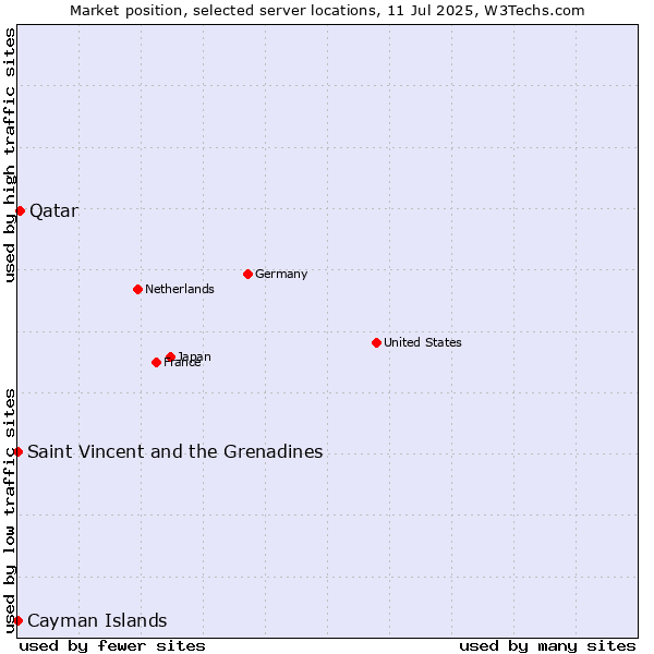 Market position of Qatar vs. Saint Vincent and the Grenadines vs. Cayman Islands