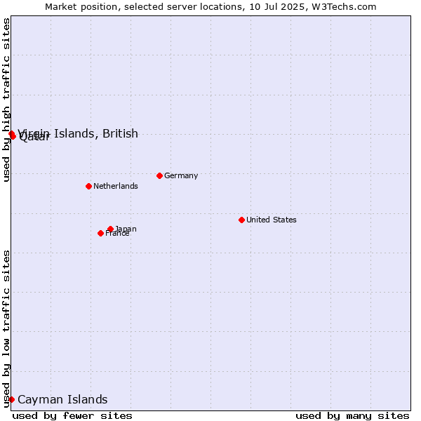 Market position of Qatar vs. Virgin Islands, British vs. Cayman Islands