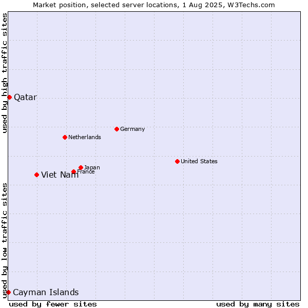 Market position of Viet Nam vs. Qatar vs. Cayman Islands