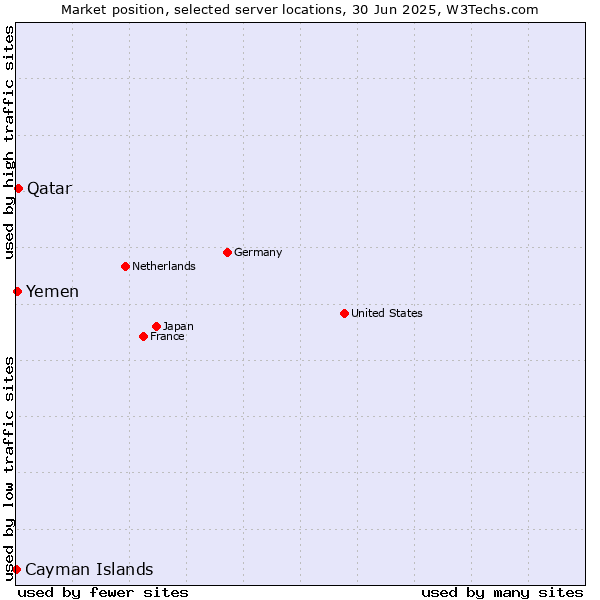 Market position of Qatar vs. Yemen vs. Cayman Islands