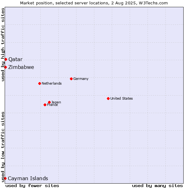 Market position of Qatar vs. Zimbabwe vs. Cayman Islands