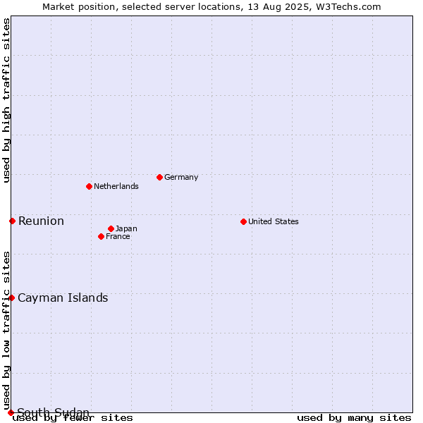 Market position of Reunion vs. Cayman Islands vs. South Sudan