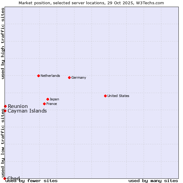 Market position of Reunion vs. Cayman Islands vs. Chad