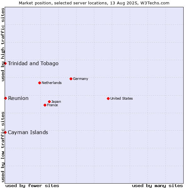 Market position of Reunion vs. Trinidad and Tobago vs. Cayman Islands