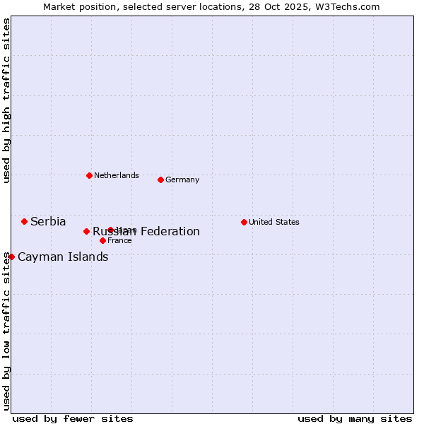 Market position of Russian Federation vs. Serbia vs. Cayman Islands