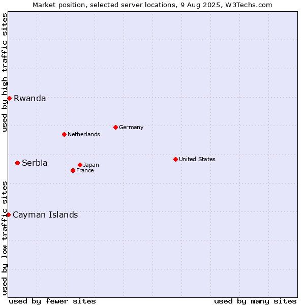 Market position of Serbia vs. Rwanda vs. Cayman Islands