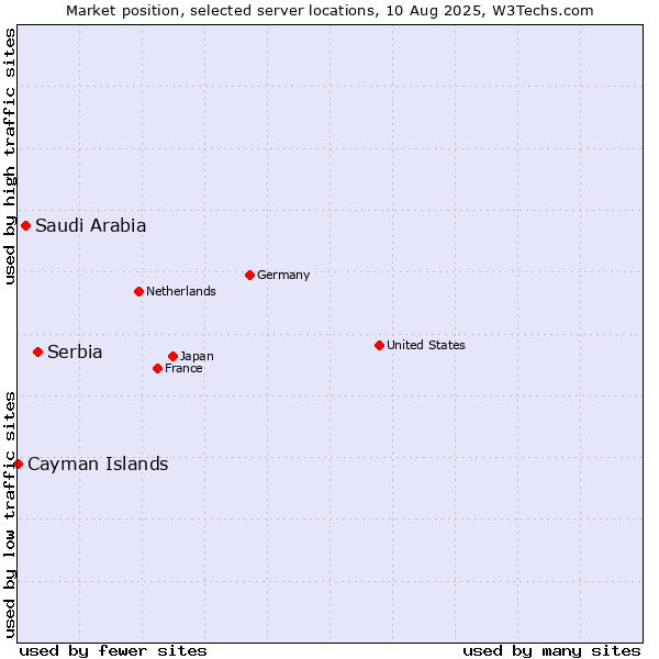 Market position of Serbia vs. Saudi Arabia vs. Cayman Islands