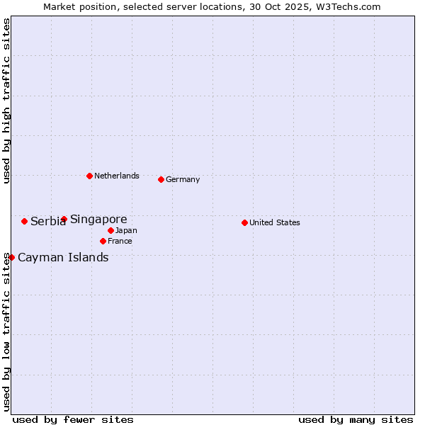 Market position of Singapore vs. Serbia vs. Cayman Islands
