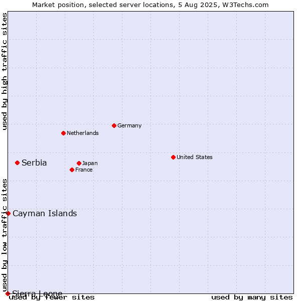 Market position of Serbia vs. Cayman Islands vs. Sierra Leone