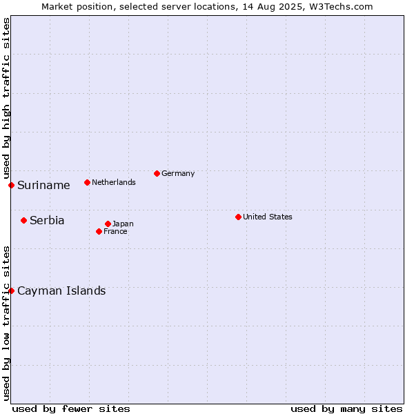 Market position of Serbia vs. Suriname vs. Cayman Islands
