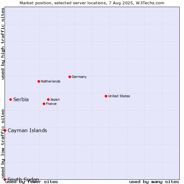 Market position of Serbia vs. Cayman Islands vs. South Sudan