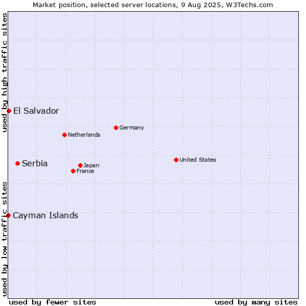 Market position of Serbia vs. El Salvador vs. Cayman Islands