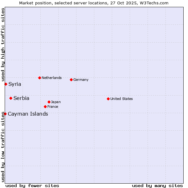 Market position of Serbia vs. Syria vs. Cayman Islands