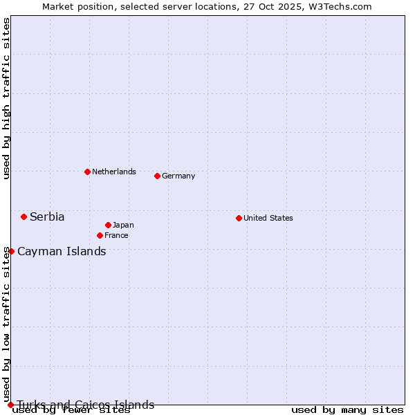 Market position of Serbia vs. Cayman Islands vs. Turks and Caicos Islands