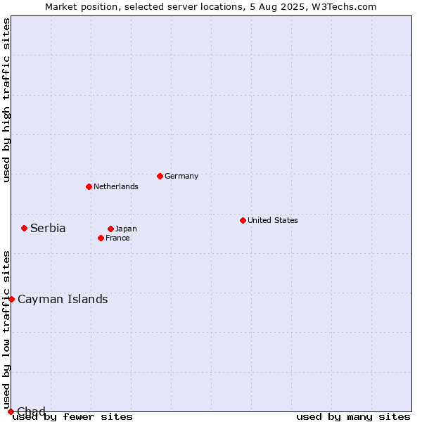 Market position of Serbia vs. Cayman Islands vs. Chad