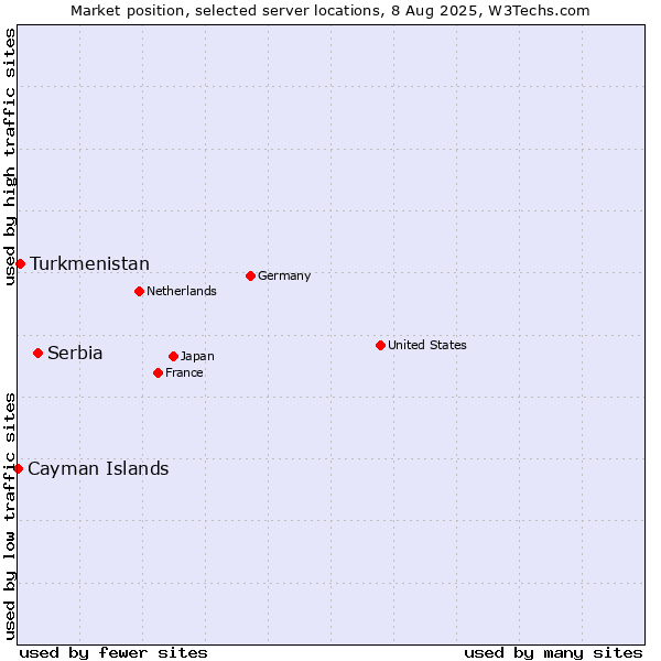 Market position of Serbia vs. Turkmenistan vs. Cayman Islands
