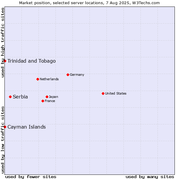 Market position of Serbia vs. Trinidad and Tobago vs. Cayman Islands