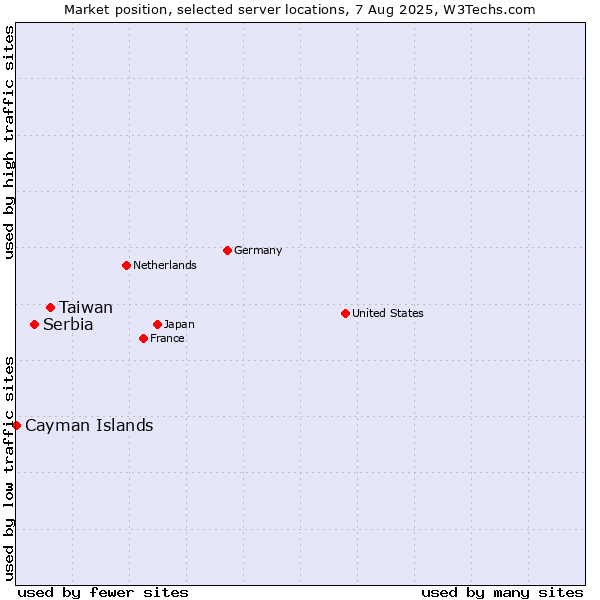 Market position of Taiwan vs. Serbia vs. Cayman Islands