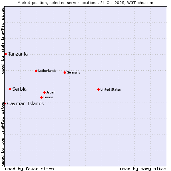 Market position of Serbia vs. Tanzania vs. Cayman Islands