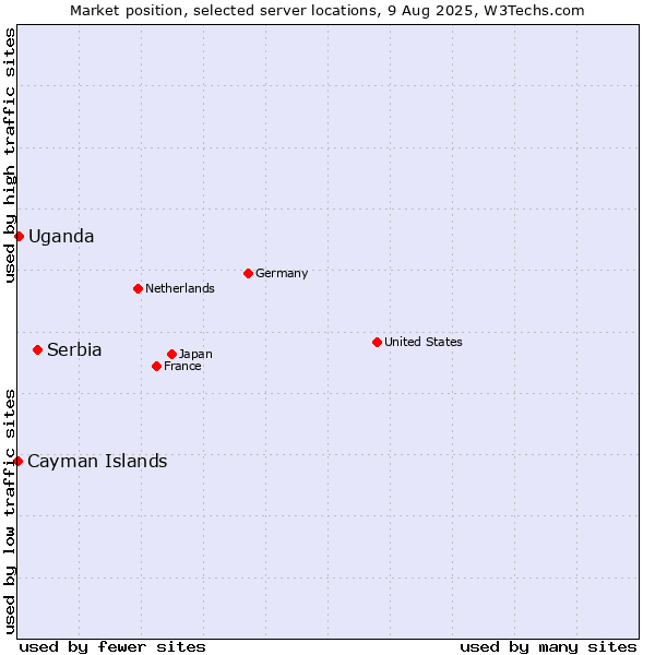 Market position of Serbia vs. Uganda vs. Cayman Islands