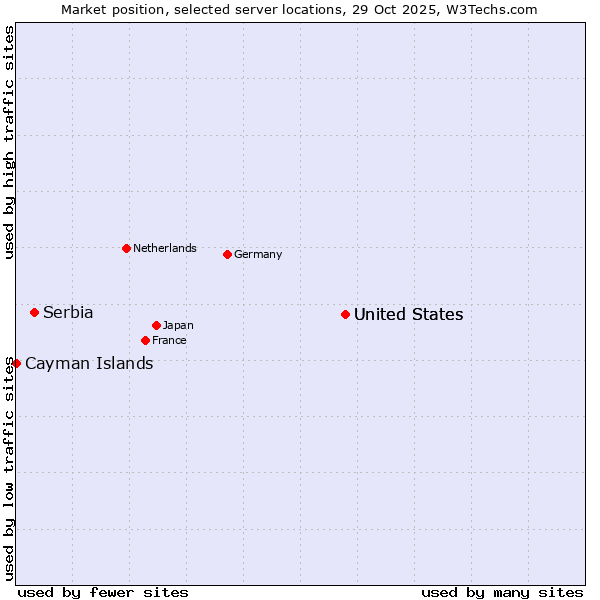 Market position of United States vs. Serbia vs. Cayman Islands