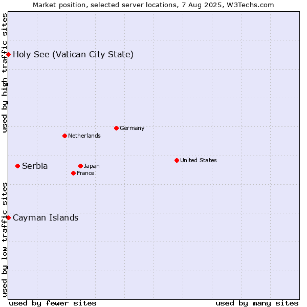 Market position of Serbia vs. Holy See (Vatican City State) vs. Cayman Islands