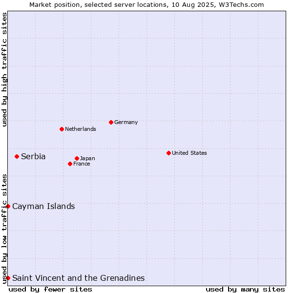 Market position of Serbia vs. Saint Vincent and the Grenadines vs. Cayman Islands