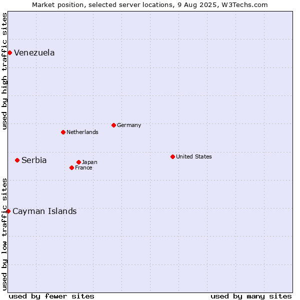 Market position of Serbia vs. Venezuela vs. Cayman Islands