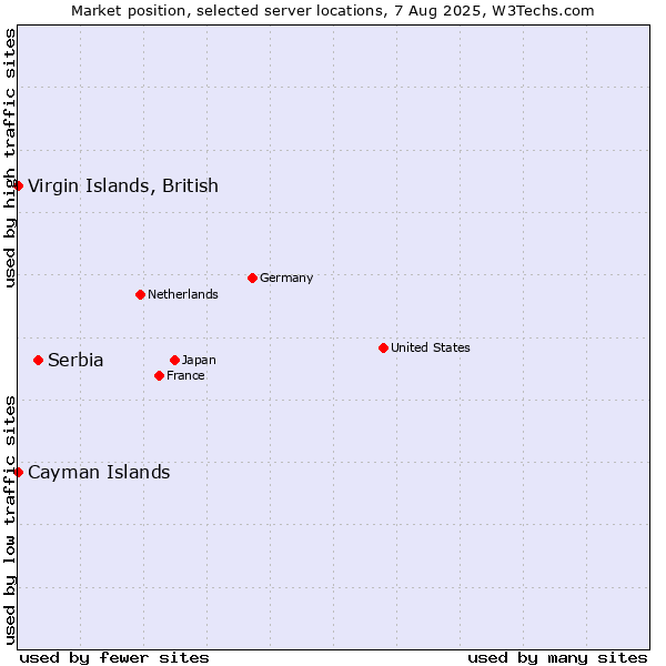 Market position of Serbia vs. Virgin Islands, British vs. Cayman Islands