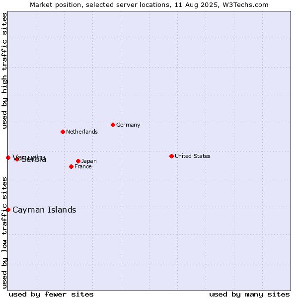 Market position of Serbia vs. Cayman Islands vs. Vanuatu
