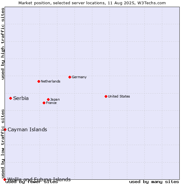 Market position of Serbia vs. Cayman Islands vs. Wallis and Futuna Islands