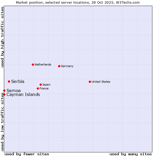 Market position of Serbia vs. Samoa vs. Cayman Islands