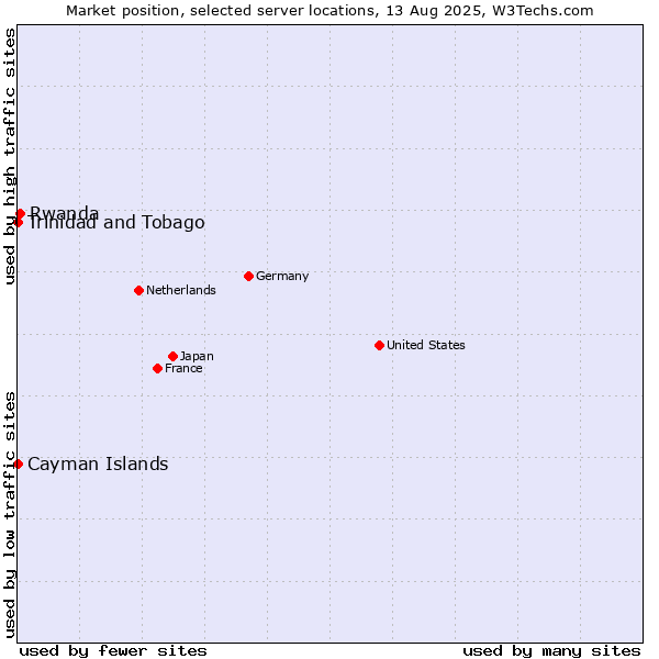 Market position of Rwanda vs. Trinidad and Tobago vs. Cayman Islands