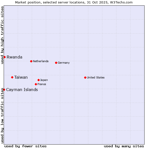 Market position of Taiwan vs. Rwanda vs. Cayman Islands