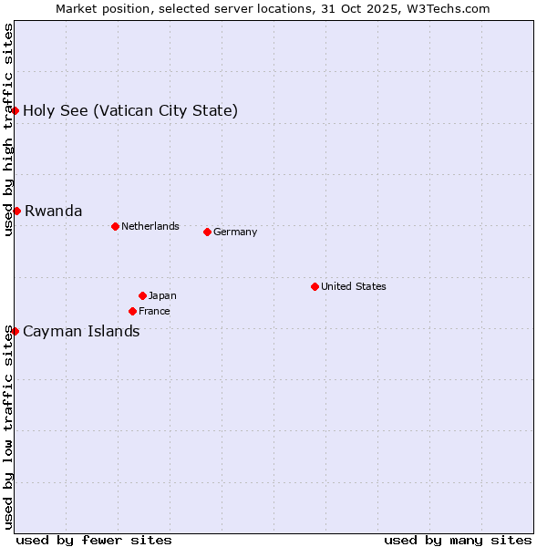 Market position of Rwanda vs. Holy See (Vatican City State) vs. Cayman Islands