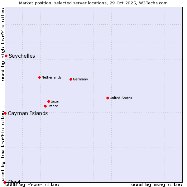 Market position of Seychelles vs. Cayman Islands vs. Chad